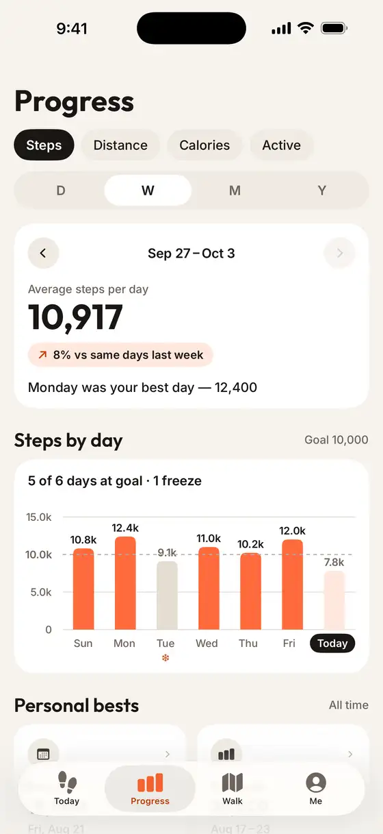 Progress week view: 10,917 average steps per day, 8% more than the same days last week